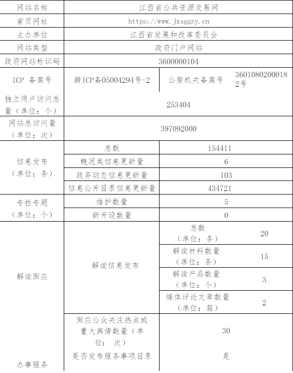 網站名稱	江西省公共資源交易網
首頁網址	http://m.longfog.com
主辦單位	                江西省發展和改革委員會
網站類型	政府門戶網站
政府網站標識碼	3600000104
ICP 備案號
贛ICP備05004294號-2
公安機關備案號	36010802000182號
獨立用戶訪問總量（單位：個）
253404
網站總訪問量
（單位：次）
397092000
信息發布
（單位：條）	總數	154411
概況類信息更新量	6
政務動態信息更新量	103
信息公開目錄信息更新量	434721
專欄專題
（單位：個）	維護數量	5
新開設數量	0
解讀回應
解讀信息發布	總數
（單位：條）	20
解讀材料數量
（單位：條）	15
解讀產品數量
（單位：個）	3
媒體評論文章數量
（單位：篇）	2
回應公眾關注熱點或 重大輿情數量（單位： 次）
30
辦事服務	是否發布服務事項目錄	是
